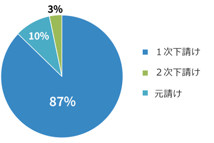 数字で見るビルドリペアの仕事 1次下請け82% 2次下請け15% 元請け3%